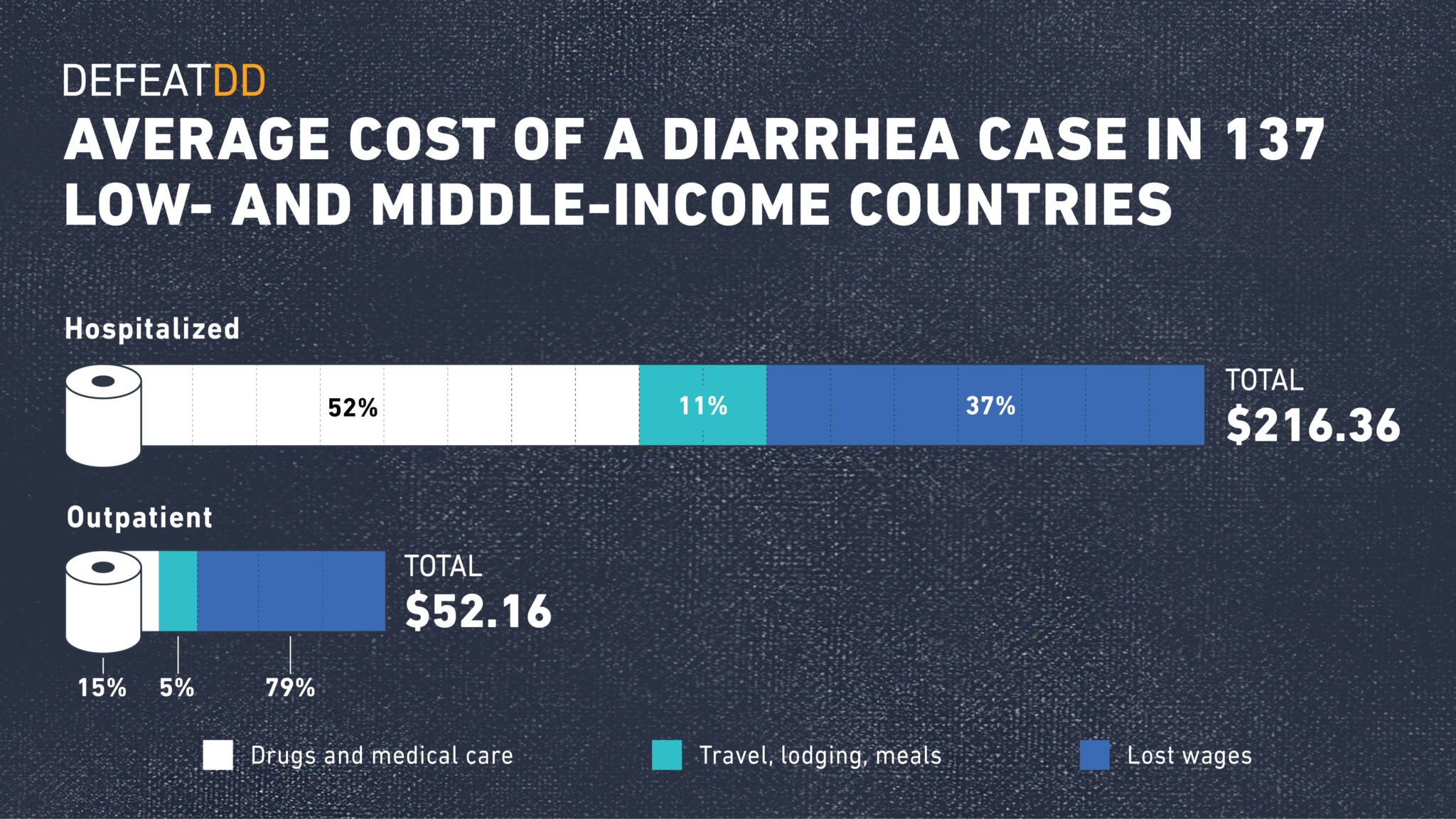 bar chart showing costs of diarrhea