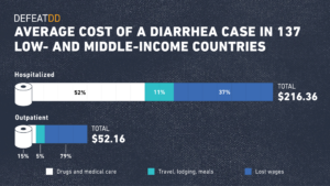 Bar chart showing costs of diarrhea hospitalizations and outpatient cases